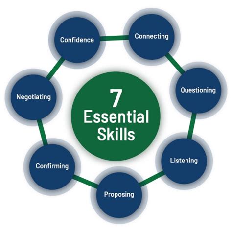 Mastering the Essential Skills to Thrive in Sales