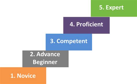 Mastering the Skill: Becoming a Proficient Practitioner of the Artful Procurement