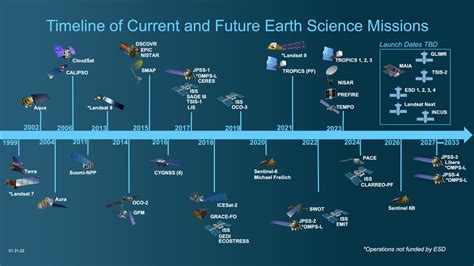 Milestones in Exploring Earth's Natural Satellite