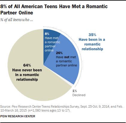 Modern Love: The Evolution of Romantic Messages in the Digital Age