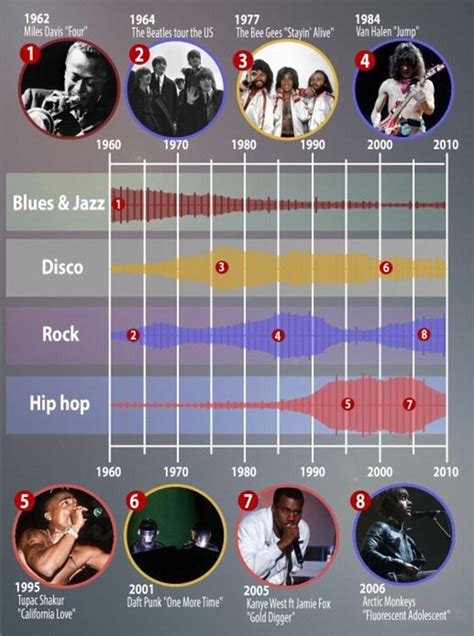 Musical Evolution: From Blues to Rock and Beyond
