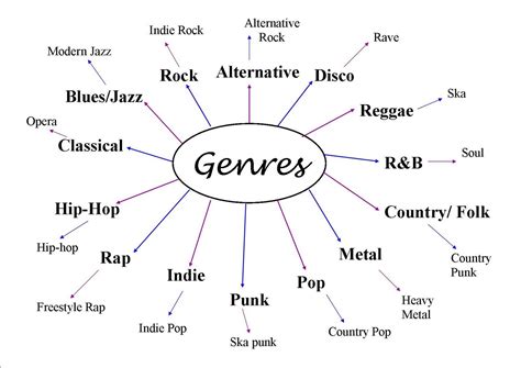 Musical Style and Genre Exploration