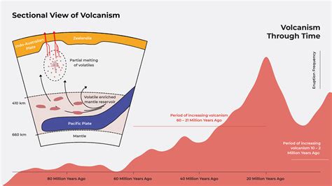 Mysterious Synchrony: Deciphering the Enigmatic Coordination of Volcanic Activity