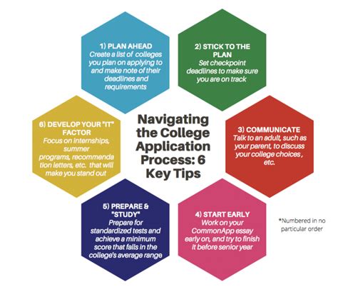 Navigating the Application Process: Tips for Achieving Success