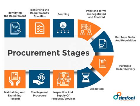 Navigating the Purchasing Process