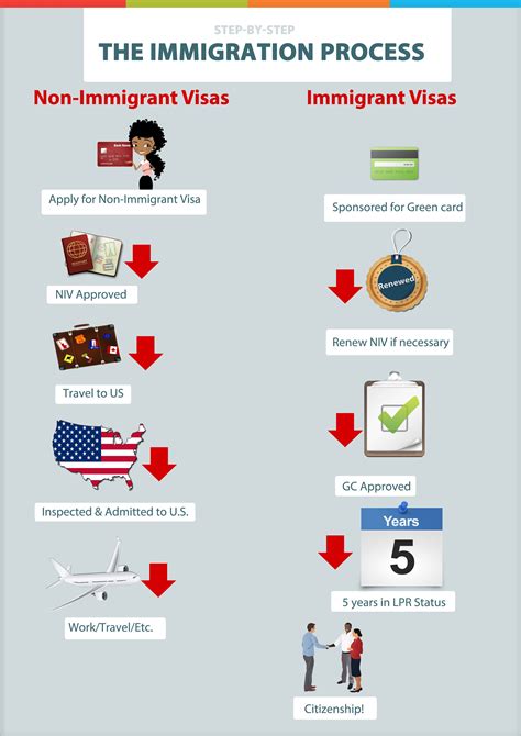 Navigating the Visa and Immigration Process