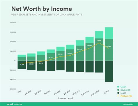 Net Worth and Income Sources