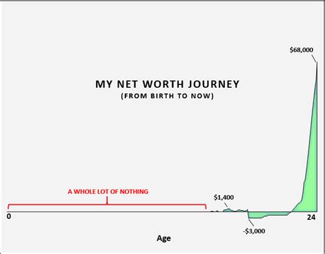 Net Worth and Journey to Success