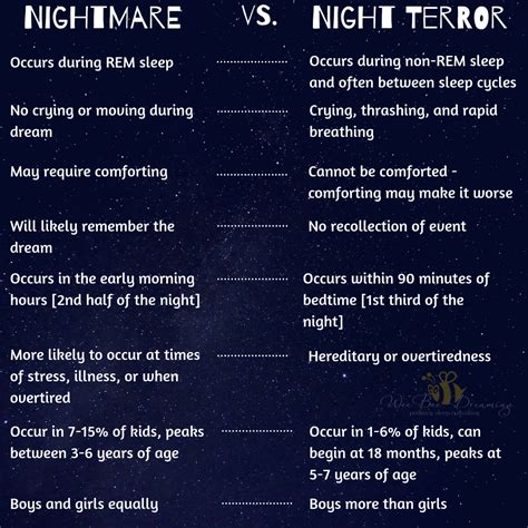 Nightmares vs. Dreaming of Rotten Beans: Understanding the Difference