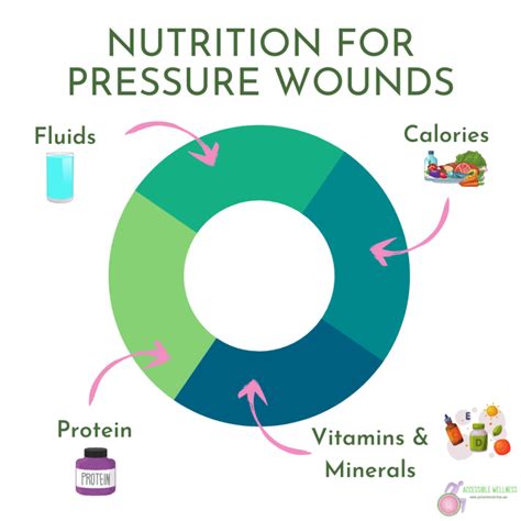 Nutrition and Wound Healing: A Vital Connection