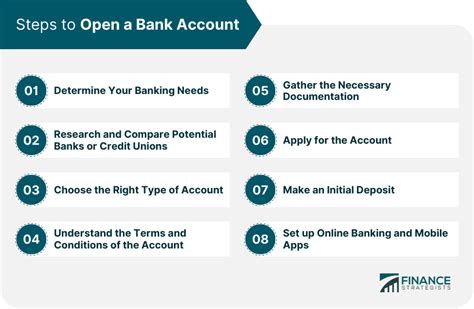 Opening a Bank Account: A Step-by-Step Walkthrough