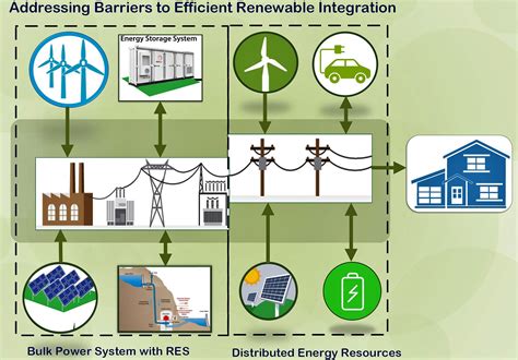 Overcoming Challenges: Integrating Renewable Sources into the Power Grid