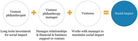 Philanthropy and Social Ventures