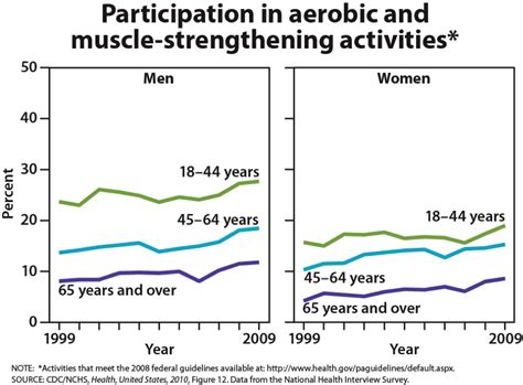 Physical Attributes: Age, Height, and Fitness