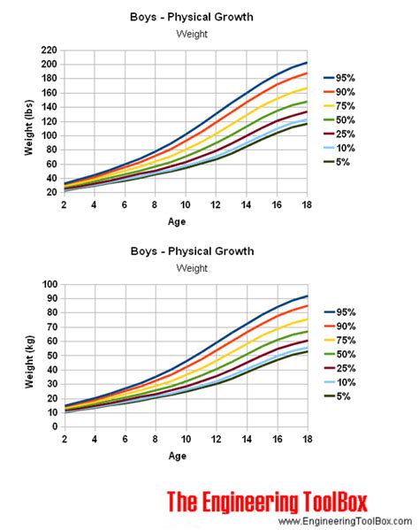 Physical Stats: Age and Height