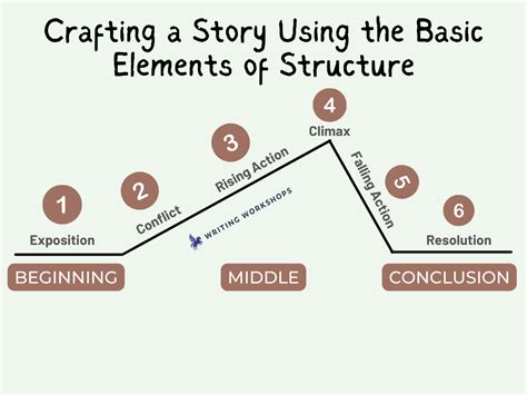 Plotting and Structuring: Crafting a Compelling Narrative