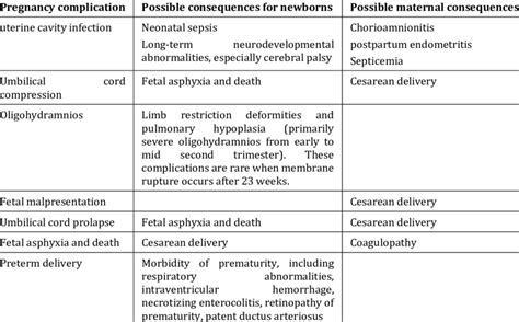 Potential Complications Associated with Rupture of Membranes