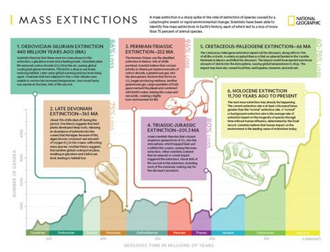 Potential Extinction Events and Mass Die-offs