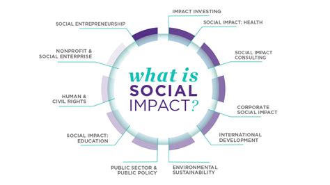 Potential Impact on Society: Evaluating the Social and Economic Implications