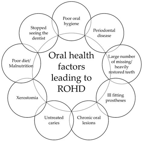 Potential Strategies to Address Nightmares about Deteriorating Dental Health