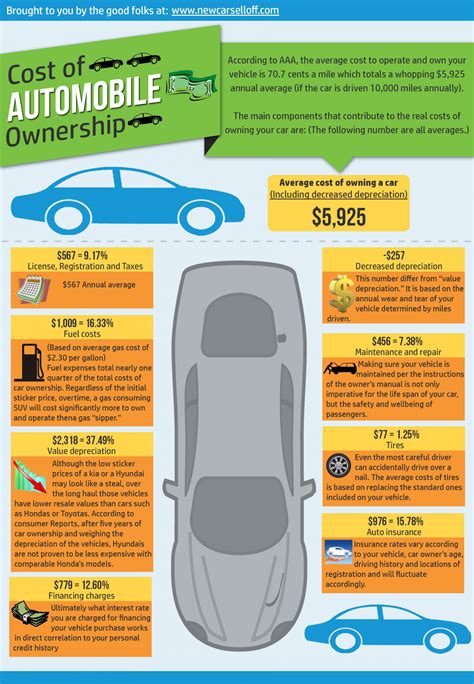 Preparing for the Expenses of Vehicle Ownership