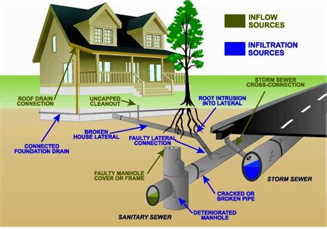 Preventative Measures and Regular Maintenance: Keeping Your Home Sewage-free