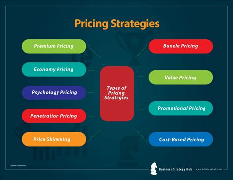 Pricing Strategies to Maximize Profit