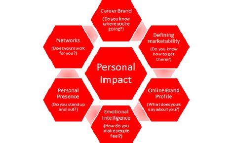 Public Persona and Impact