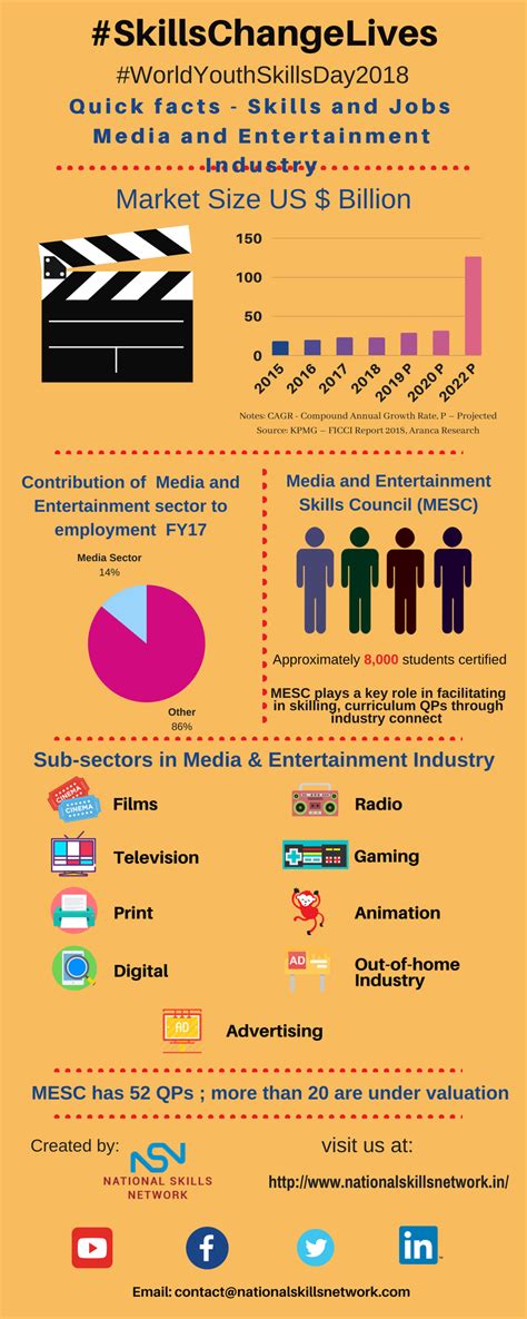 Pursuit of a Career in the Entertainment Industry