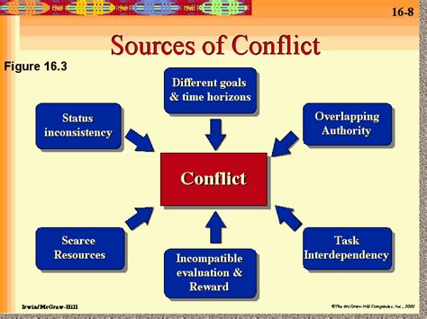 Reflecting on Possible Sources of Conflict