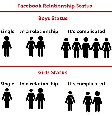 Relationship status and dating history