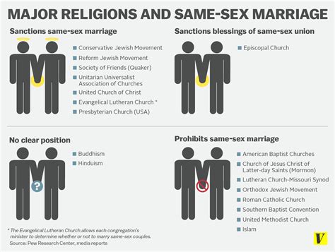 Religiosity and Same-Sex Marriage: Finding Common Ground