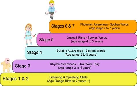 Revealing the Enigma of Phonological Advancement in Infants