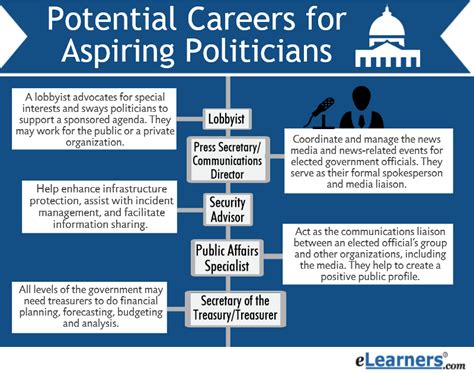 Rise to Political Career