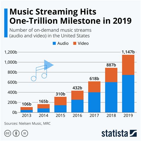 Rising Popularity in the Music Industry