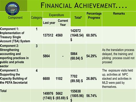 Sarwariya Sangwan's Financial Achievements