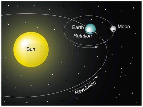 Scientific Explanation of Earth's Rotation and Dawn