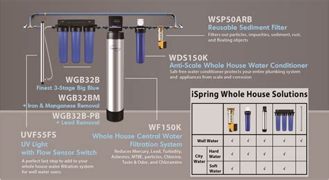 Selecting the Ideal Filtration System