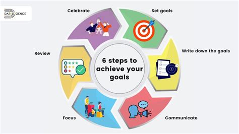 Setting Achievable Objectives: The Initial Phase towards Achieving Success