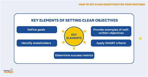 Setting Clear Objectives and Anticipations