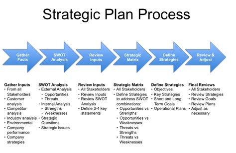 Setting Up a Strategic Plan