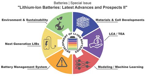 Shaping the Future: Applications and Implications of our Battery Innovation