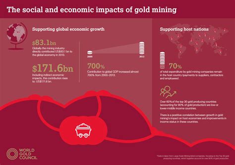 Sharing the Wealth: Examining the Economic Impact of Gold Mining