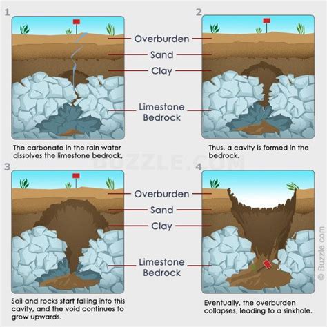 Sinkhole Phenomenon: Understanding the Basics