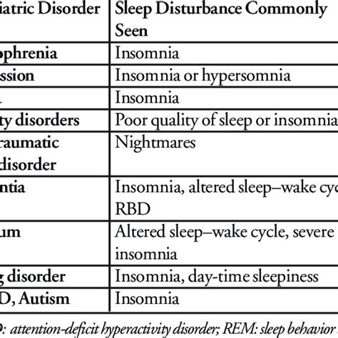 Sleep Disturbances and Psychiatric Disorders: Exploring the Link