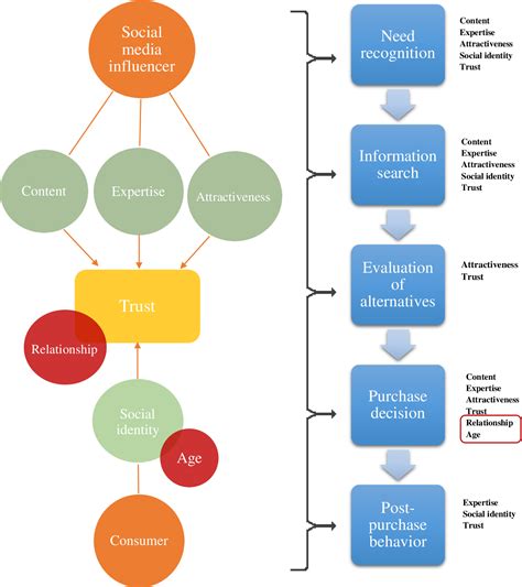 Social Media Impact and Fan Following of the Influential Priyashri Mishra