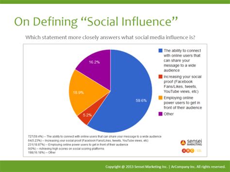 Social Media Influence and Enthusiast Base