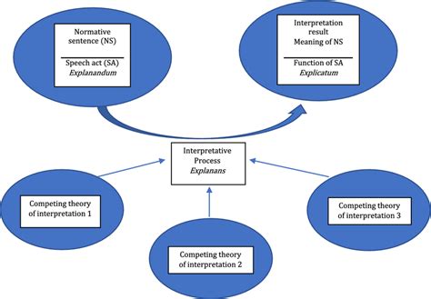 Sources of Interpretation: Ancient Beliefs and Modern Theories