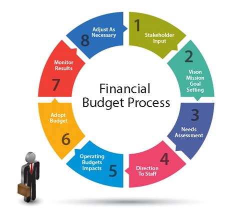 Step 3: Financial Planning and Budgeting