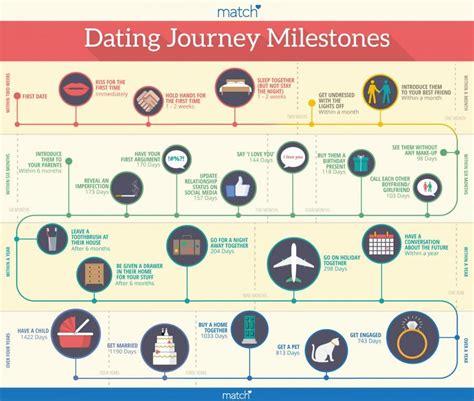 Steps to Successfully Achieving Your Desired Relationship Milestones